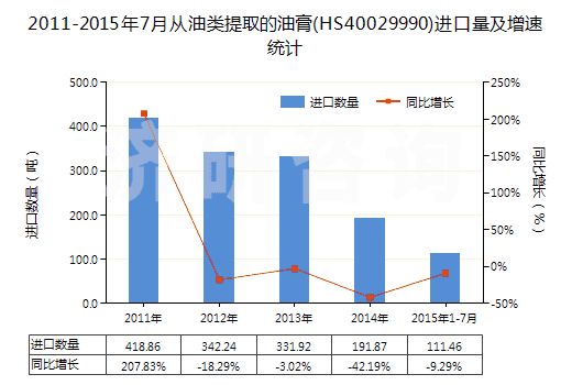 2011-2015年7月從油類提取的油膏(HS40029990)進(jìn)口量及增速統(tǒng)計(jì)